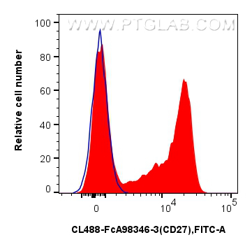 FC experiment of human PBMCs using CL488-FcA98346-3 FC experiment of human PBMCs using CL488-FcA98346-3
