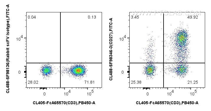 FC experiment of human PBMCs using CL488-SF98346-3 FC experiment of human PBMCs using CL488-SF98346-3