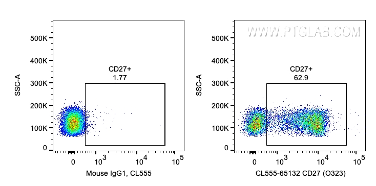 FC experiment of human PBMCs using CL555-65132