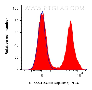 FC experiment of mouse splenocytes using CL555-FcA98160 FC experiment of mouse splenocytes using CL555-FcA98160