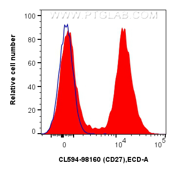 FC experiment of mouse splenocytes using CL594-98160