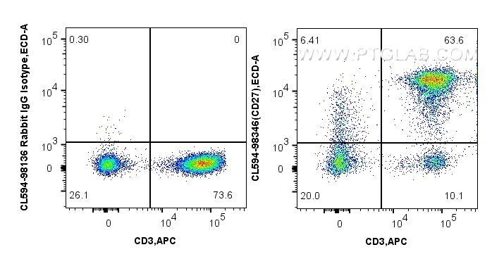 FC experiment of human PBMCs using CL594-98346-3