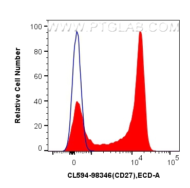 FC experiment of human PBMCs using CL594-98346-3