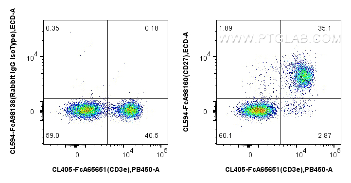 FC experiment of mouse splenocytes using CL594-FcA98160 FC experiment of mouse splenocytes using CL594-FcA98160