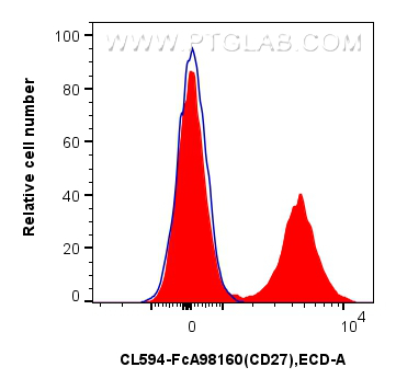 FC experiment of mouse splenocytes using CL594-FcA98160 FC experiment of mouse splenocytes using CL594-FcA98160