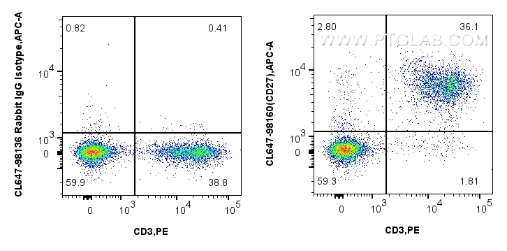 FC experiment of mouse splenocytes using CL647-98160