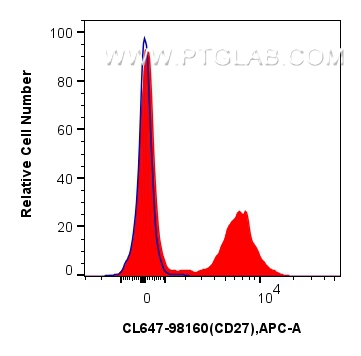 FC experiment of mouse splenocytes using CL647-98160