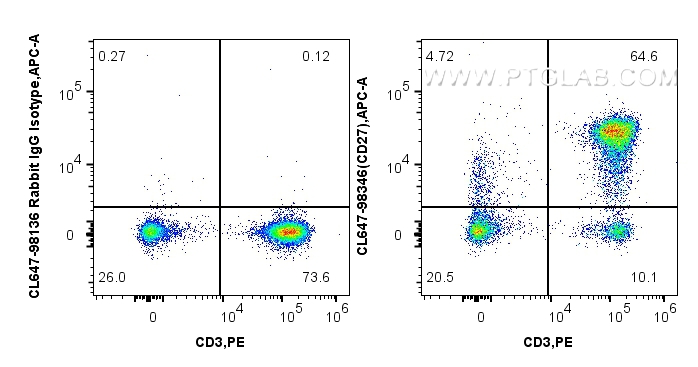 FC experiment of human PBMCs using CL647-98346-3