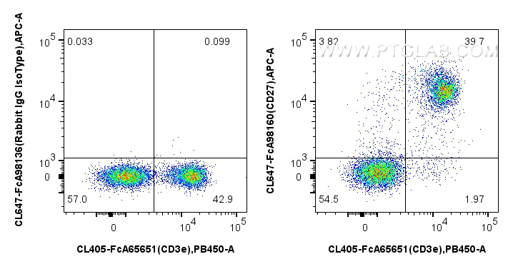 FC experiment of mouse splenocytes using CL647-FcA98160 FC experiment of mouse splenocytes using CL647-FcA98160