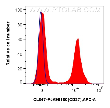 FC experiment of mouse splenocytes using CL647-FcA98160 FC experiment of mouse splenocytes using CL647-FcA98160