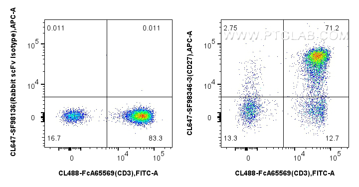 FC experiment of human PBMCs using CL647-SF98346-3 FC experiment of human PBMCs using CL647-SF98346-3