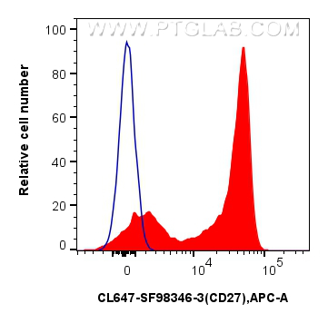 FC experiment of human PBMCs using CL647-SF98346-3 FC experiment of human PBMCs using CL647-SF98346-3