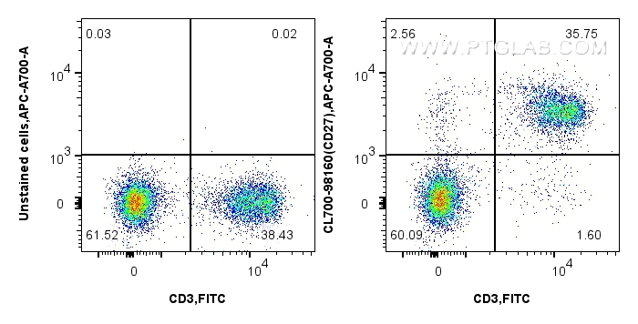 1x10^6 mouse splenocytes were surface stained with FITC Plus Anti-Mouse CD3 (17A2) (<a class='green' href='/productredirect?CatalogNo=FITC-65077' target='_blank'>FITC-65077</a>, Clone: 17A2), and 0.25 ug CoraLite®700 Anti-Mouse CD27 Rabbit RecAb (CL700-98160, Clone: 241378E11) or unstained. Cells were not fixed. Lymphocytes were gated. FC experiment of mouse splenocytes using CL700-98160