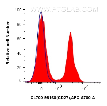 1x10^6 mouse splenocytes were surface stained with 0.25 ug CoraLite®700 Anti-Mouse CD27 Rabbit RecAb (CL700-98160, Clone: 241378E11) (red) or unstained (blue). Cells were not fixed. Lymphocytes were gated. FC experiment of mouse splenocytes using CL700-98160