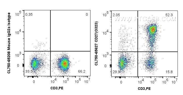FC experiment of human PBMCs using CL750-65627