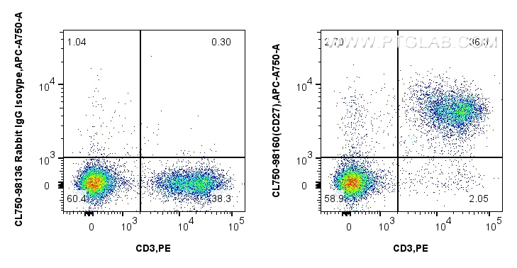FC experiment of mouse splenocytes using CL750-98160