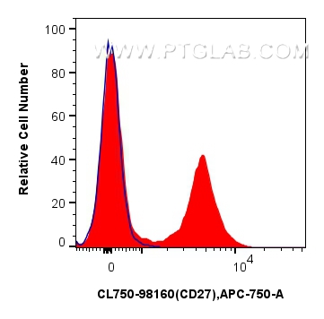 FC experiment of mouse splenocytes using CL750-98160
