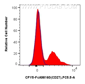 1x10^6 mouse splenocytes were surface stained with 0.25 ug PerCP-Cyanine5.5 Anti-Mouse CD27 Rabbit RecAb (CPY5-FcA98160, Clone: 241378E11) (red) or FcZero-rAb™ PerCP-Cyanine5.5 Rabbit IgG Isotype Control Recombinant Antibody (CPY5-FcA98136, Clone: 240953C9) (blue). Cells were incubated with MonoZero™ Monocytes blocking Reagent (<a class='green' href='/productredirect?CatalogNo=PF00020' target='_blank'>PF00020</a>) prior to staining. Cells were not fixed. FC experiment of mouse splenocytes using CPY5-FcA98160