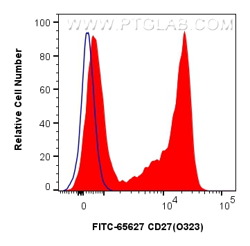 CD27