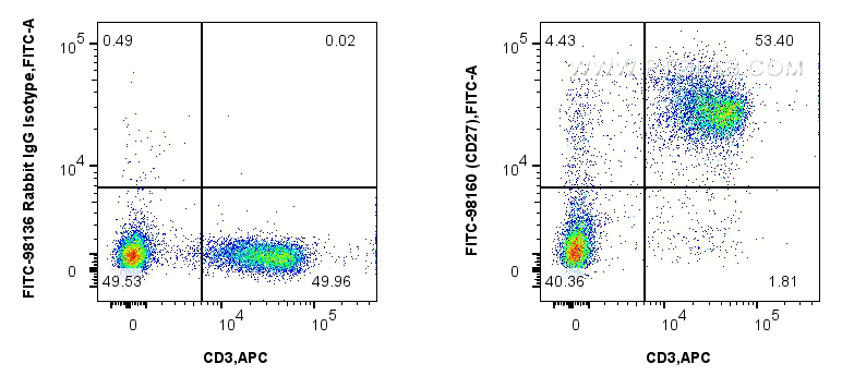 FC experiment of mouse splenocytes using FITC-98160