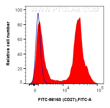 FC experiment of mouse splenocytes using FITC-98160
