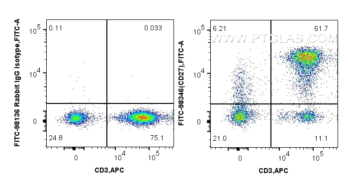FC experiment of human PBMCs using FITC-98346-3
