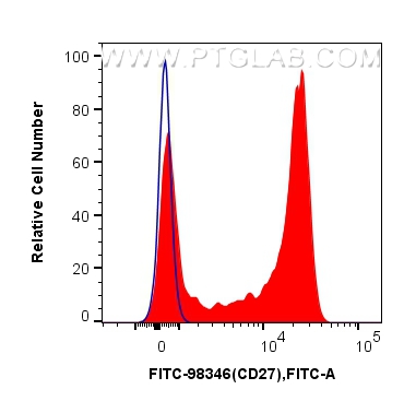 FC experiment of human PBMCs using FITC-98346-3