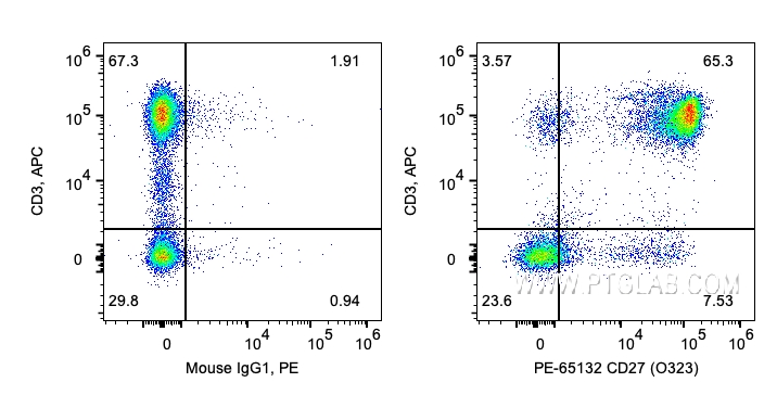 FC experiment of human PBMCs using PE-65132