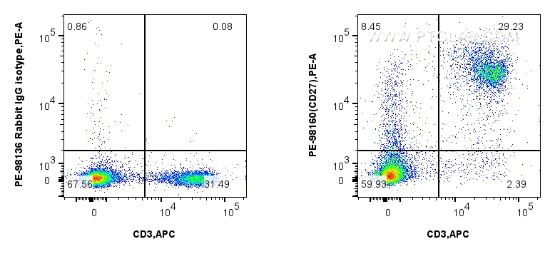 FC experiment of mouse splenocytes using PE-98160