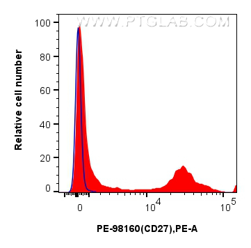 FC experiment of mouse splenocytes using PE-98160