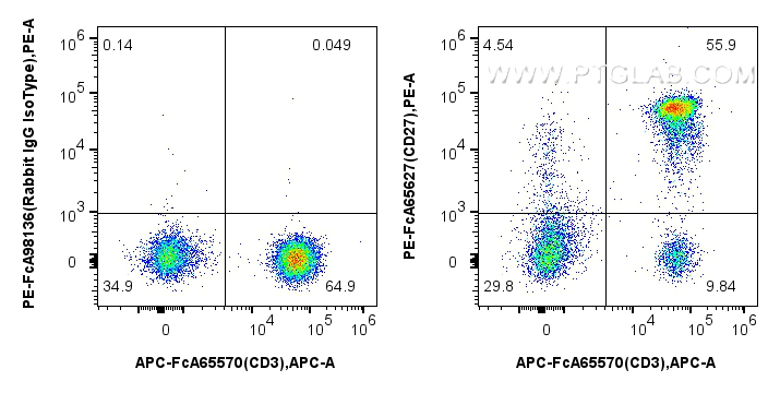 FC experiment of human PBMCs using PE-FcA65627 FC experiment of human PBMCs using PE-FcA65627