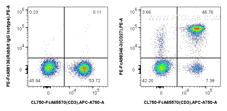 FC experiment of human PBMCs using PE-FcA98346-3 FC experiment of human PBMCs using PE-FcA98346-3