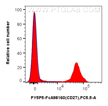 FC experiment of mouse splenocytes using PY5P5-FcA98160 FC experiment of mouse splenocytes using PY5P5-FcA98160