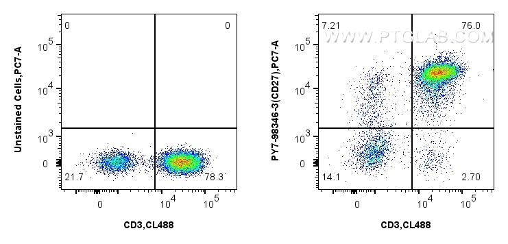 FC experiment of human PBMCs using PY7-98346-3