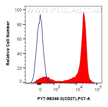 FC experiment of human PBMCs using PY7-98346-3