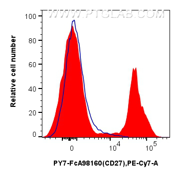 FC experiment of mouse splenocytes using PY7-FcA98160 FC experiment of mouse splenocytes using PY7-FcA98160