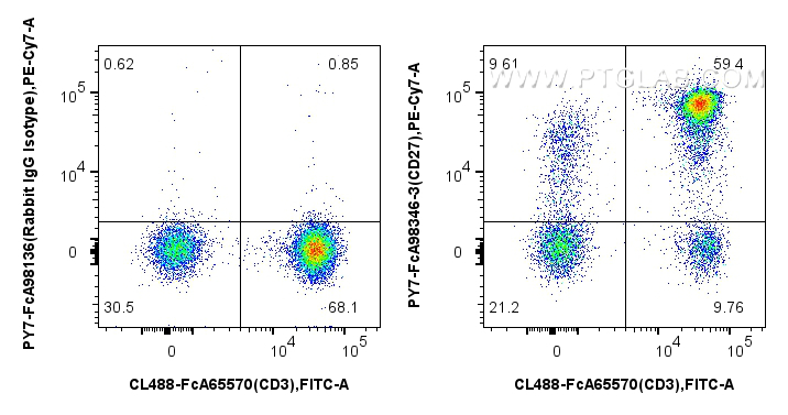 FC experiment of human PBMCs using PY7-FcA98346-3 FC experiment of human PBMCs using PY7-FcA98346-3