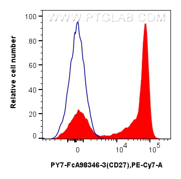 FC experiment of human PBMCs using PY7-FcA98346-3 FC experiment of human PBMCs using PY7-FcA98346-3