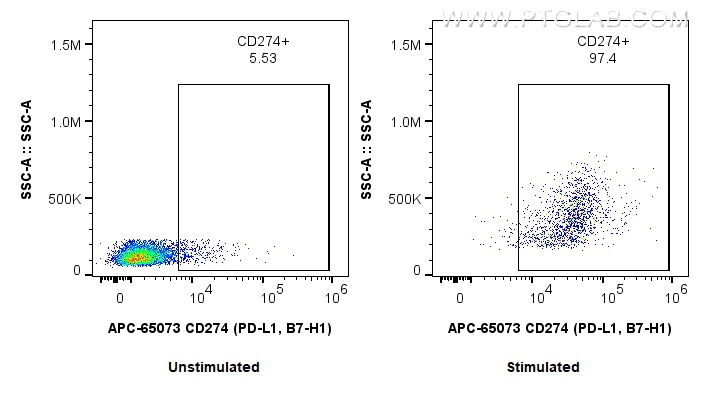 FC experiment of mouse splenocytes using APC-65073