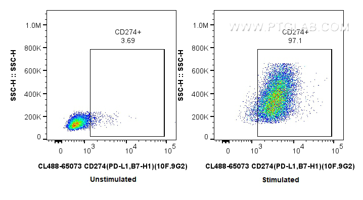FC experiment of mouse splenocytes using CL488-65073