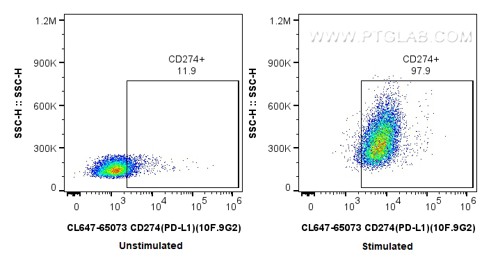 FC experiment of mouse splenocytes using CL647-65073