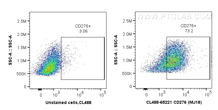 FC experiment of BALB/c mouse peritoneal macrophages using CL488-65221