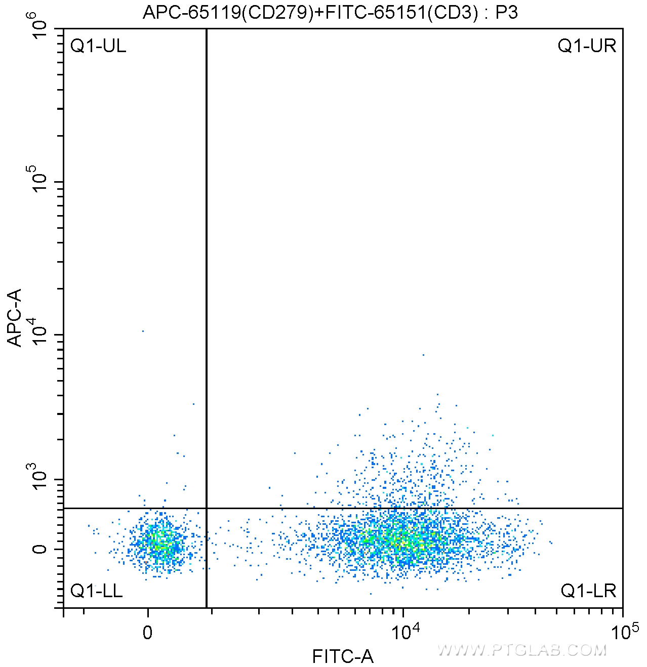 FC experiment of human peripheral blood lymphocytes using APC-65119