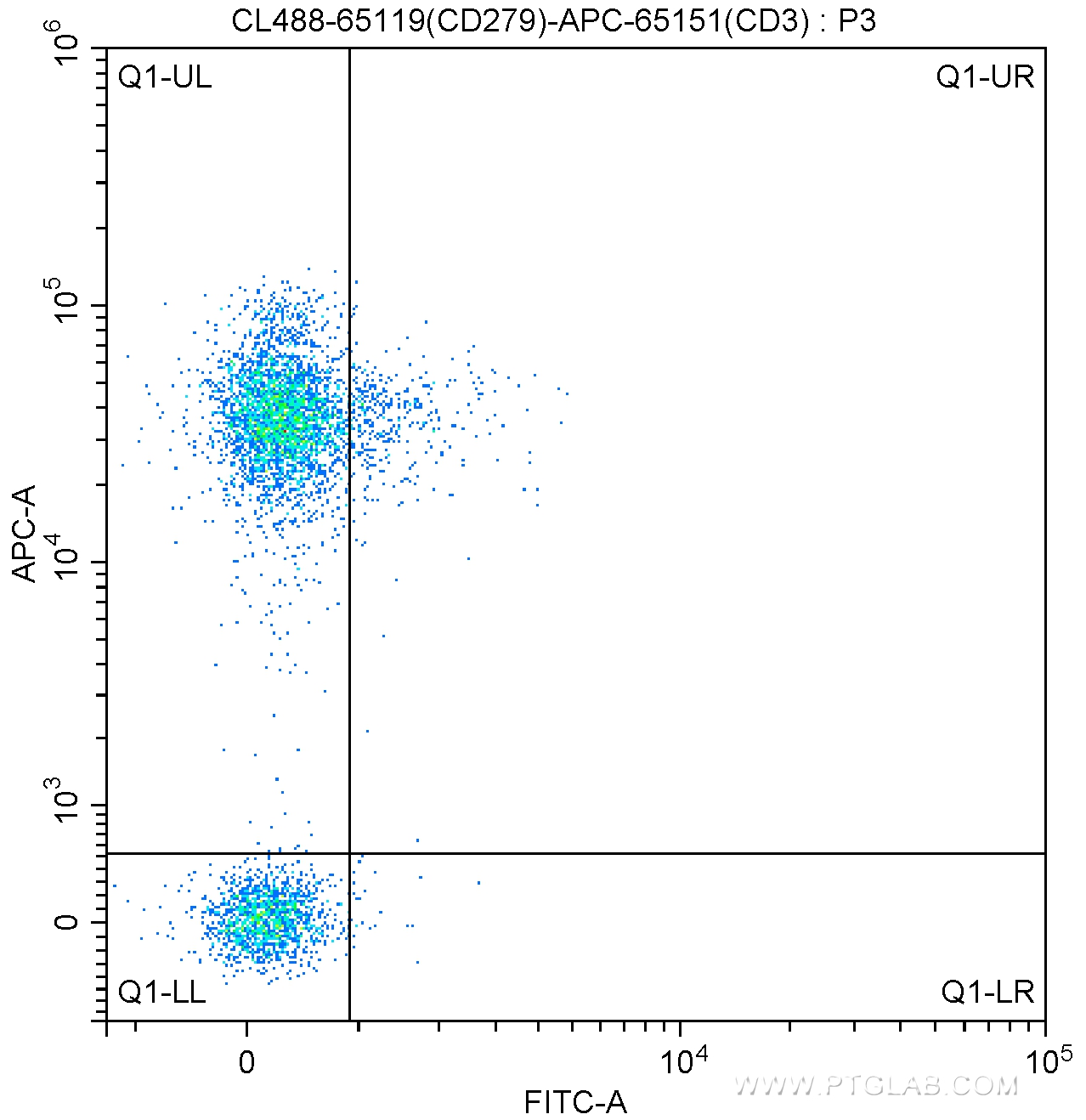 CD279 (PD-1)