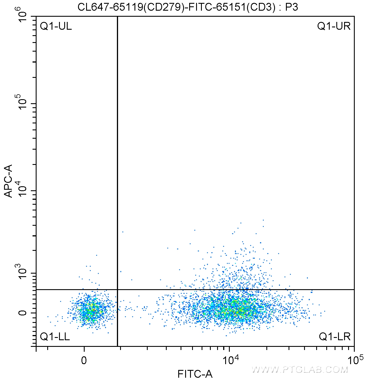 FC experiment of human peripheral blood lymphocytes using CL647-65119