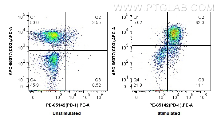 FC experiment of mouse splenocytes using PE-65142