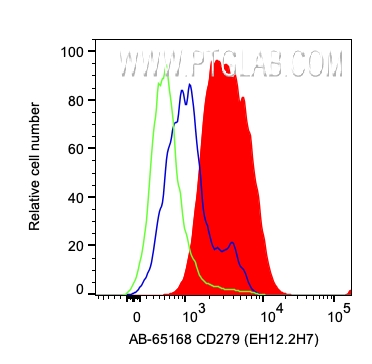 FC experiment of human PBMCs using AB-65168