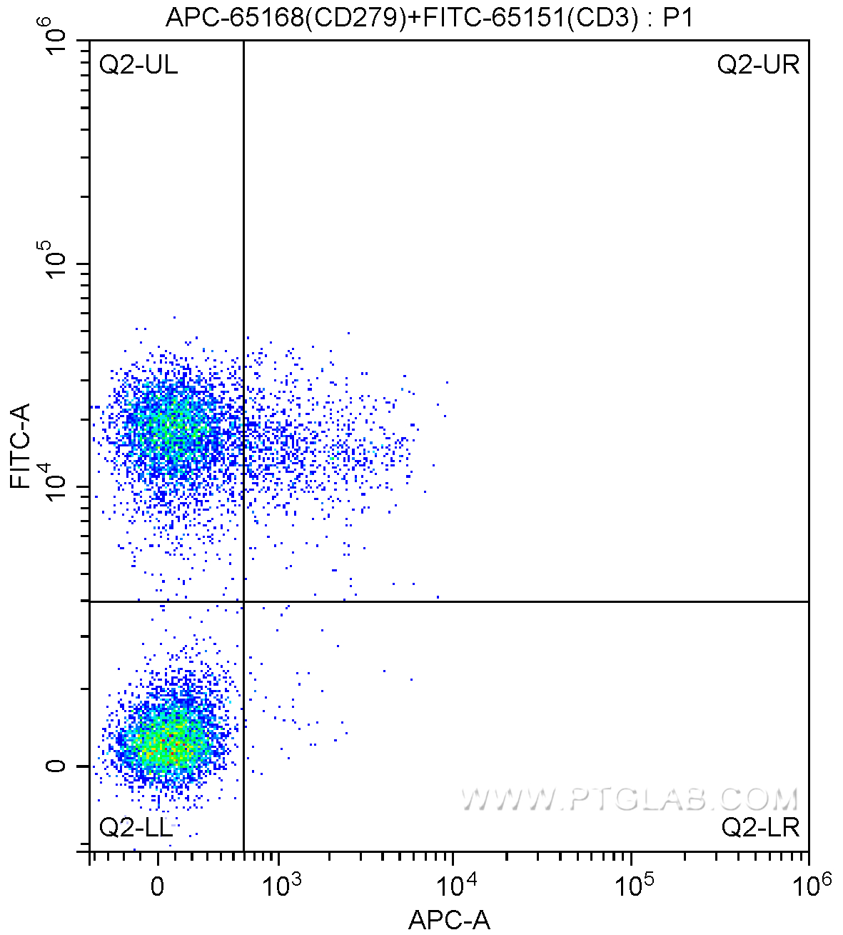 FC experiment of human peripheral blood mononuclear cells using APC-65168