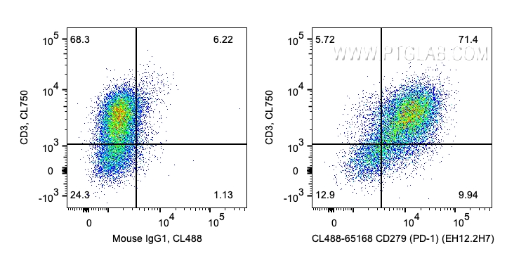 FC experiment of human PBMCs using CL488-65168