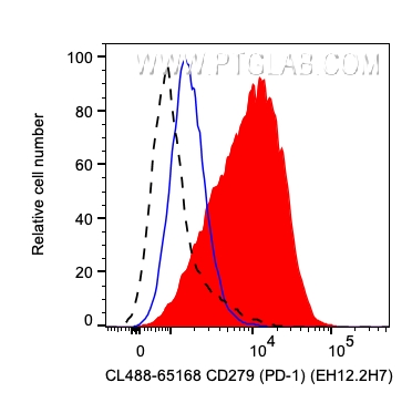 CD279